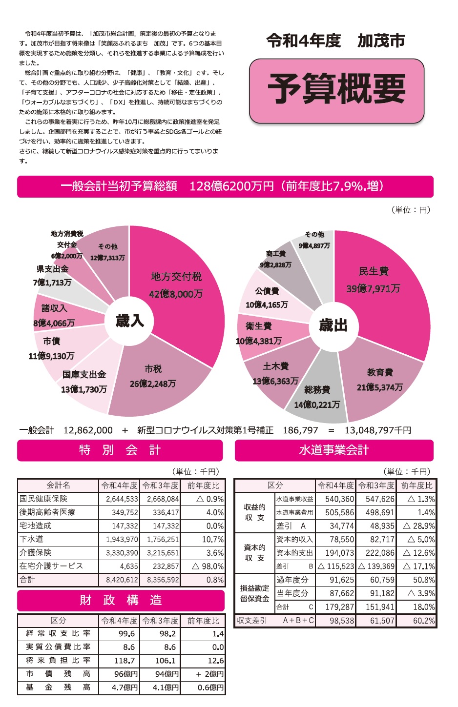 令和4年度 予算概要 1 マイ広報紙 令和4年度 予算概要 1 マイ広報紙