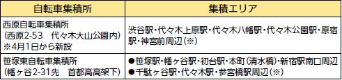 笹塚東自転車集積所 幡ヶ谷2-31