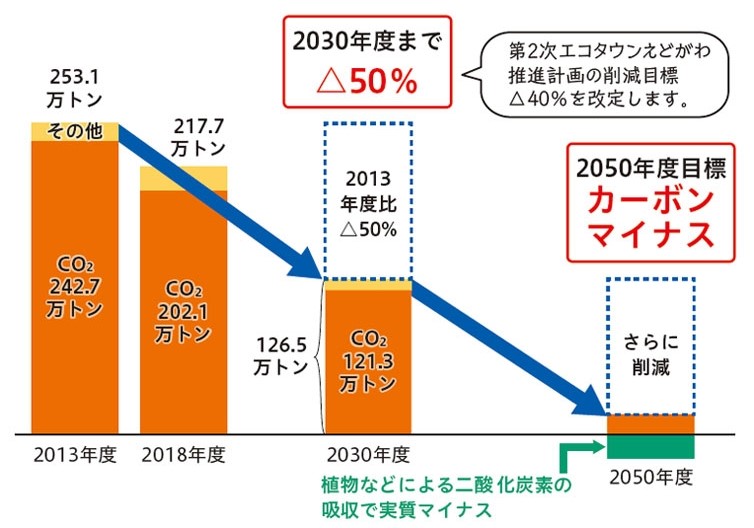 特集 みんなで減らそう Co2 マイ広報紙