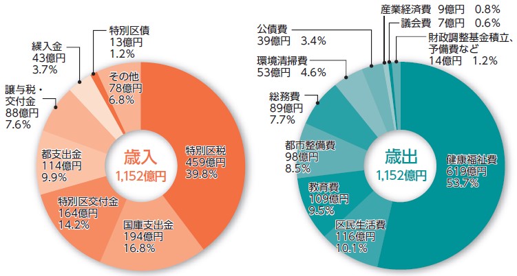 区の財政