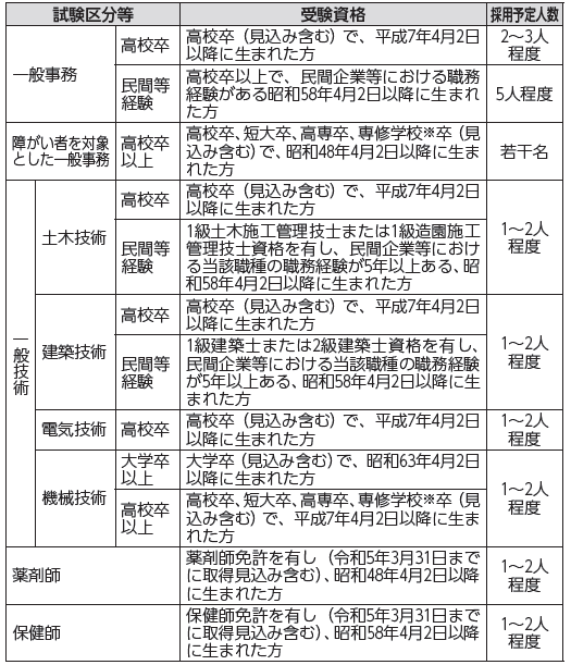 令和5年度採用函館市職員の採用試験 オンラインによる申込みが可能です マイ広報紙