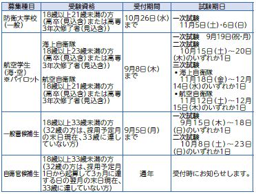 自衛隊 採用試験 | マイ広報紙