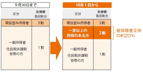 後期高齢者医療制度医療費窓口負担割合の見直し | マイ広報紙