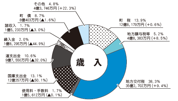 令和3年度 決算のあらまし(1) | マイ広報紙