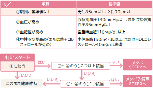 簡単チェック and 生活習慣の改善 新年から脱メタボを目指そう | マイ