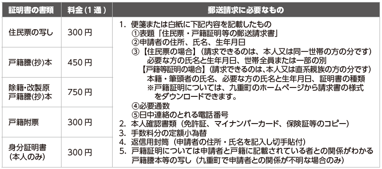 住民票・戸籍証明書等の郵送請求について | マイ広報紙