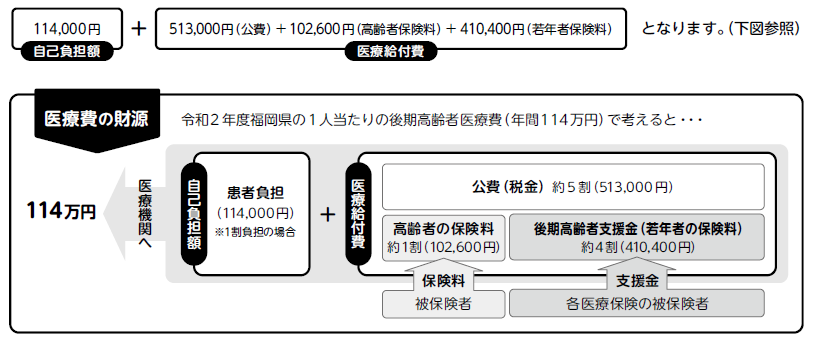 後期高齢者医療制度～保険料と医療費の負担のしくみ | マイ広報紙