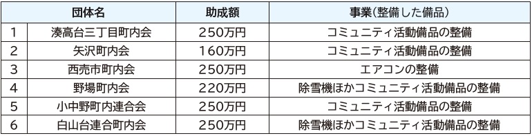 コミュニティ助成事業のご紹介 〜宝くじの社会貢献広報事業〜 | マイ広報紙