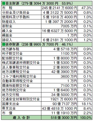 令和5年度 佐倉市の予算(1) | マイ広報紙
