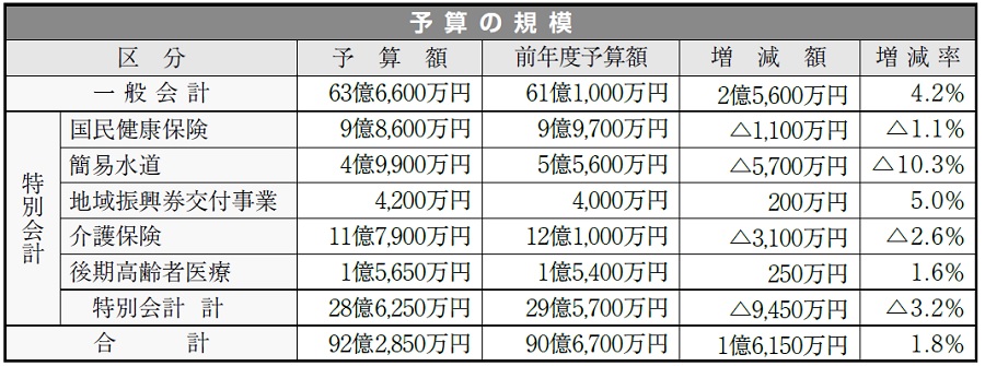 特集 令和5年度予算(1) | マイ広報紙