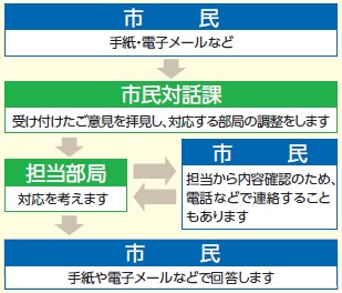 三重県鈴鹿市・広報すずか>情報館(2)市民の声～令和4年度実績～（マイ