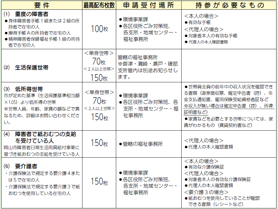 8月1日から家庭ごみ有料指定袋の減免申請受け付けが始まります | マイ