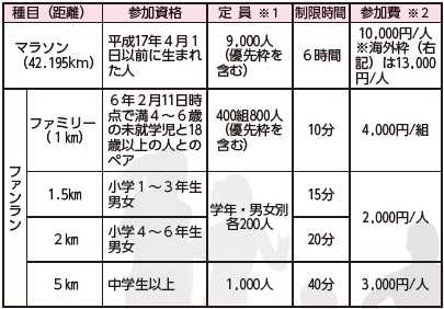 6年2/11(祝)開催 世界遺産姫路城マラソン2024ランナー、ボランティアを