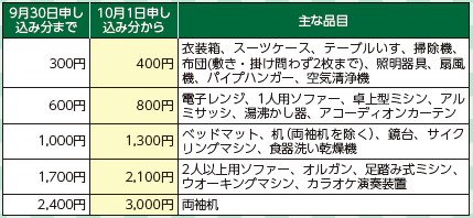 10月から 粗大ごみの処理手数料と事業系有料ごみ処理券の料金が変わり