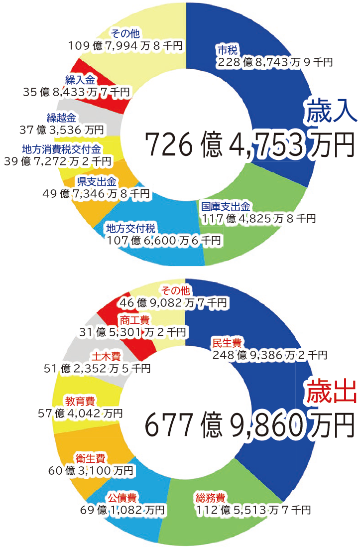 令和4年度 栃木市の決算 | マイ広報紙