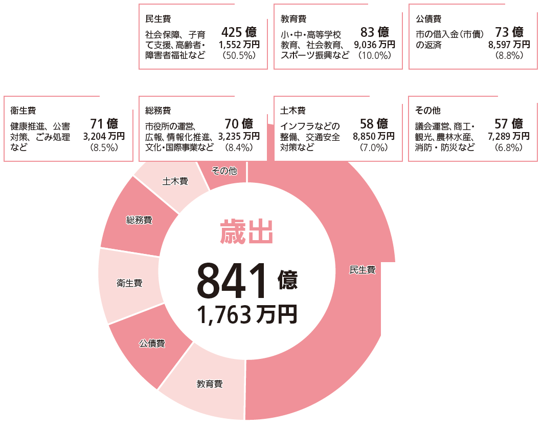 特集 令和4年度決算市の財政状況 | マイ広報紙