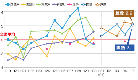 学力向上に向けた取り組み 令和5年度全国学力・学習状況調査 結果(1