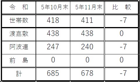 その他のお知らせ 人口 世帯数