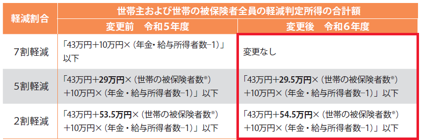 国民健康保険税の軽減判定所得について