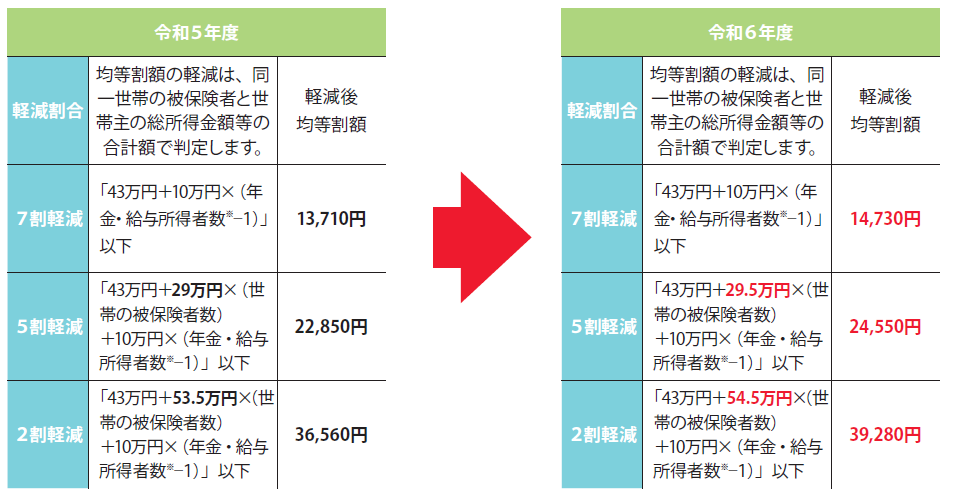 所得が低い方に対する均等割額の軽減について