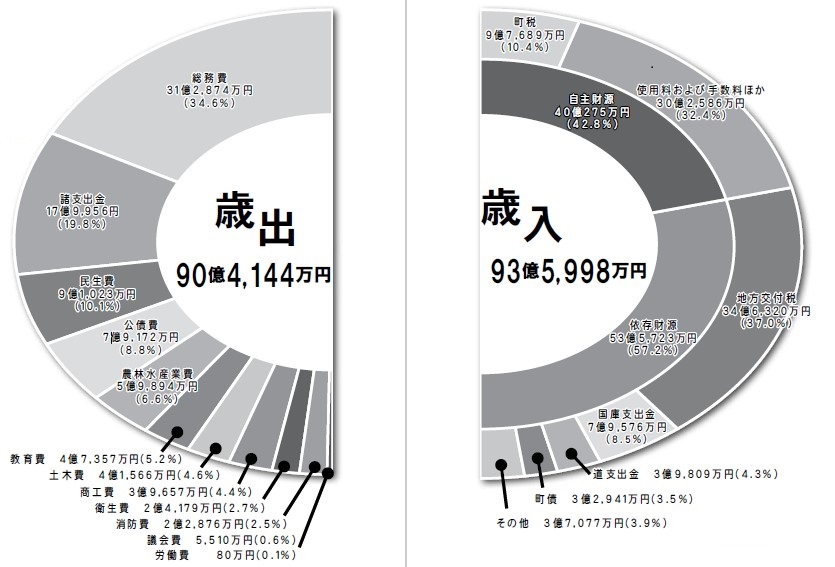 令和5年度 決算報告(1) | マイ広報紙